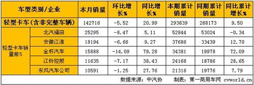 2月轻微卡产销分析：轻卡同比增长 微卡同比下降