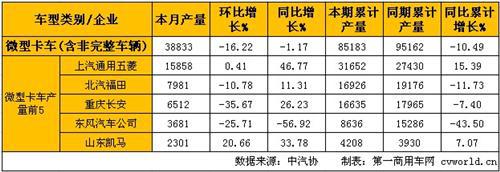 2月轻微卡产销分析：轻卡同比增长 微卡同比下降