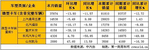 2月轻微卡产销分析：轻卡同比增长 微卡同比下降