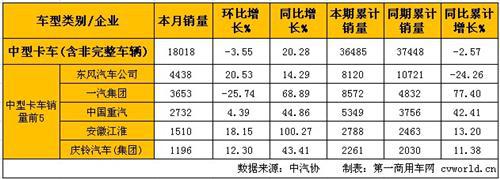 2月中重卡产销稳步增长 重卡同比大增38%