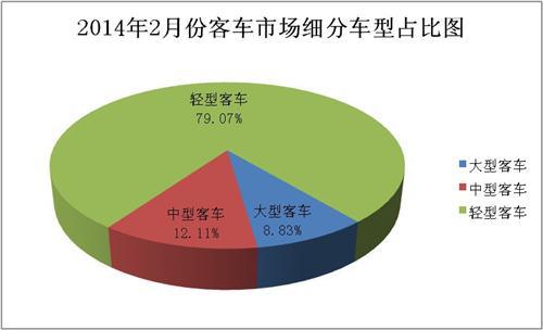 2月客车销量增长12% 轻客增速最高