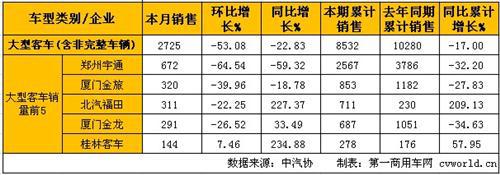 2月客车销量增长12% 轻客增速最高