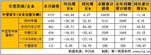 2月客车销量增长12% 轻客增速最高