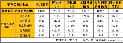 2月客车销量增长12% 轻客增速最高