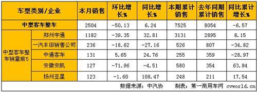 2月中型客车销量分析：整车增长6%