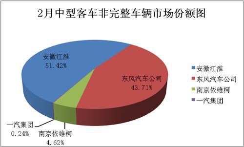 2月中型客车销量分析：整车增长6%