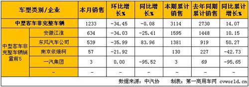 2月中型客车销量分析：整车增长6%
