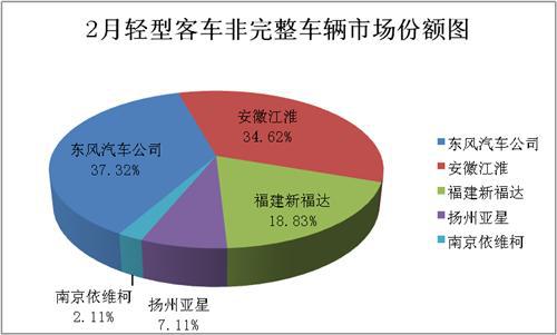 2月轻型客车销量分析：整车增长22%