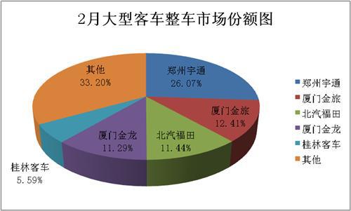 2月大型客车销量分析：整车下降26%