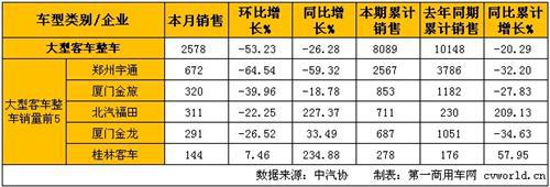 2月大型客车销量分析：整车下降26%