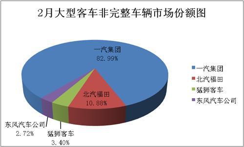 2月大型客车销量分析：整车下降26%