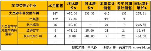 2月大型客车销量分析：整车下降26%