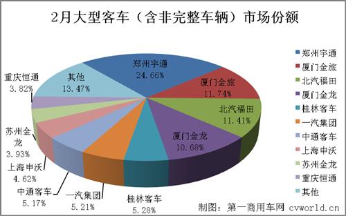 宇通居首 2月大型客车销量排行前十