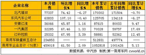 3月商用车市场分析：卡车微增0.82% 客车增长13%