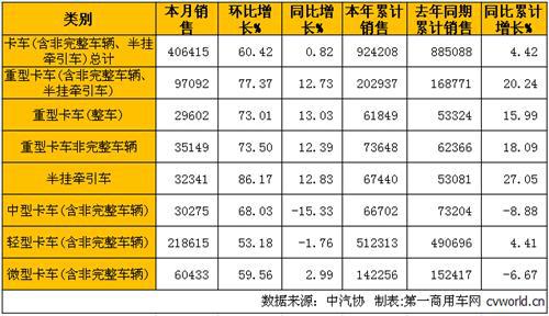 3月商用车市场分析：卡车微增0.82% 客车增长13%