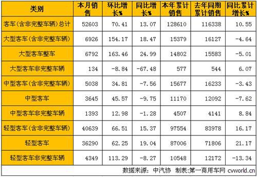 3月商用车市场分析：卡车微增0.82% 客车增长13%