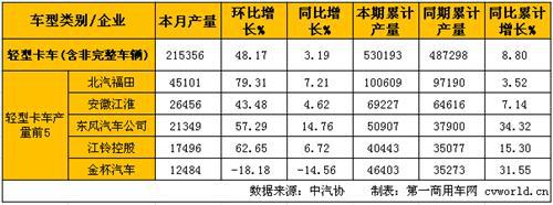 3月轻微卡产销分析：轻卡微跌 微卡增长
