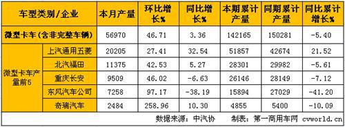 3月轻微卡产销分析：轻卡微跌 微卡增长