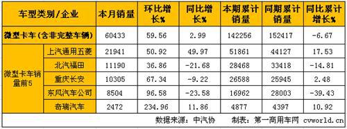 3月轻微卡产销分析：轻卡微跌 微卡增长