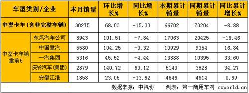 3月中重卡产销环比大增 同比重卡稳增中卡下降