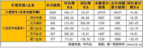 3月客车市场分析：销量增长13% 大客增速最高