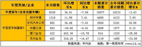 3月客车市场分析：销量增长13% 大客增速最高