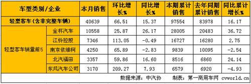 3月客车市场分析：销量增长13% 大客增速最高