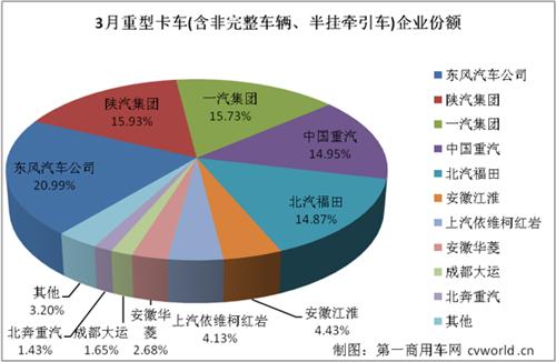 东风重回首位 3月重型卡车销量排行前十