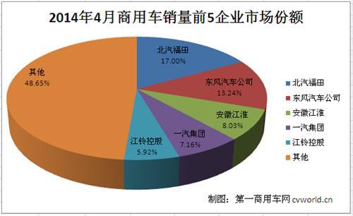 4月商用车市场：卡车降1.87% 客车增2.85%