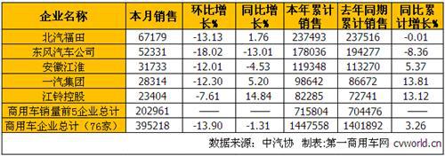 4月商用车市场：卡车降1.87% 客车增2.85%
