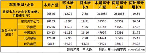 4月中重卡产销分析：重卡增 中卡降