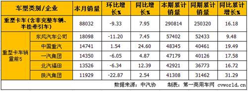 4月中重卡产销分析：重卡增 中卡降