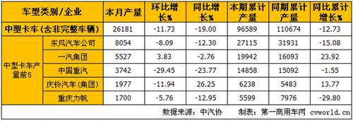 4月中重卡产销分析：重卡增 中卡降