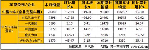 4月中重卡产销分析：重卡增 中卡降