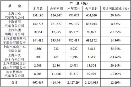上汽集团5月数据出炉：上依红销车2310辆