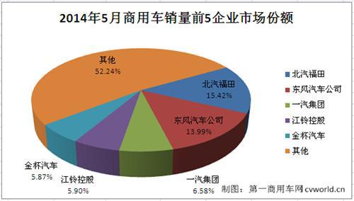 5月商用车市场分析：卡车降幅扩大 客车首现下滑