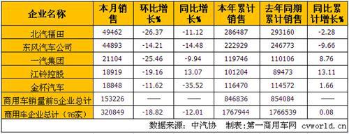 5月商用车市场分析：卡车降幅扩大 客车首现下滑