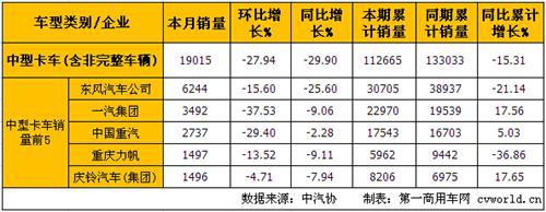 5月中重卡产销分析：重卡增长转负 中卡降幅扩大