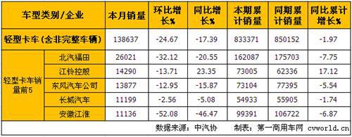 5月轻微卡产销分析：轻卡降幅扩大 微卡增长转负