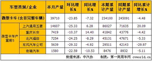 5月轻微卡产销分析：轻卡降幅扩大 微卡增长转负