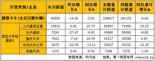 5月轻微卡产销分析：轻卡降幅扩大 微卡增长转负