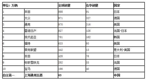 汽车制造技术哪家强？ 外资品牌各有所长