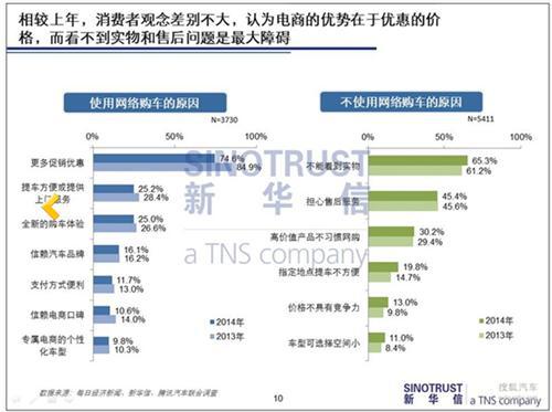 送走双11迎来双12 汽车电商路在何方