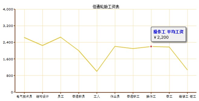 輪胎企業平均工資調查 企業間差異大