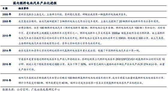 燃料电池车运营成本低于锂电池车产业化进程加速 汽车资讯 盖世汽车 燃料电池车运营成本低于锂电池车产业化进程加速 汽车资讯 盖世汽车