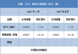 月销均超5万辆 奔驰宝马奥迪在华“开门红”