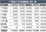 广汽传祺2月销量再超广丰，直追广本