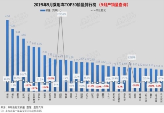 SUV，销量，9月汽车销量,SUV,轿车,MPV