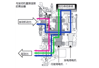 前瞻技术，本田i-MMD混动系统