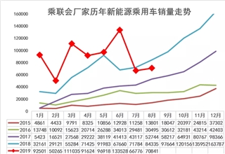 销量，政策，新能源汽车8月销量,乘联会,蔚来ES6，北汽EU系列，比亚迪